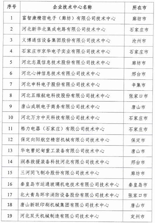 2018年河北省新認定為、省級企業(yè)技術中心名單出爐！