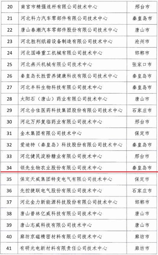 2018年河北省新認定為、省級企業(yè)技術中心名單出爐！
