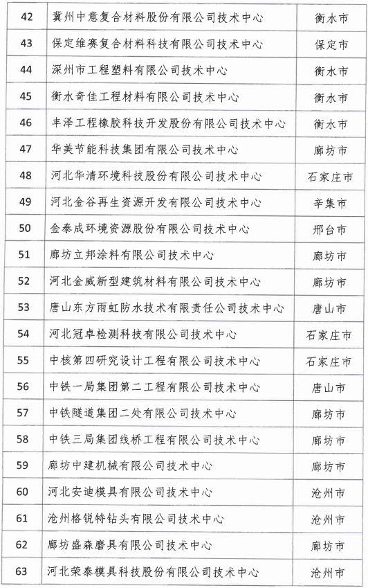 2018年河北省新認定為、省級企業(yè)技術中心名單出爐！
