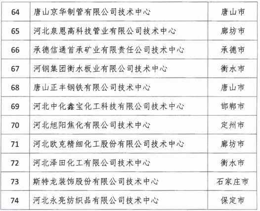 2018年河北省新認定為、省級企業(yè)技術中心名單出爐！